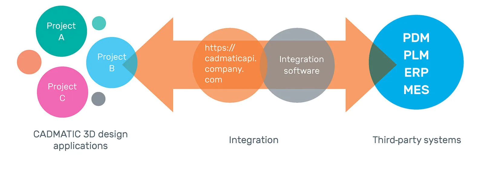 Transfer project data between Cadmatic applications and PLM or PDM systems.