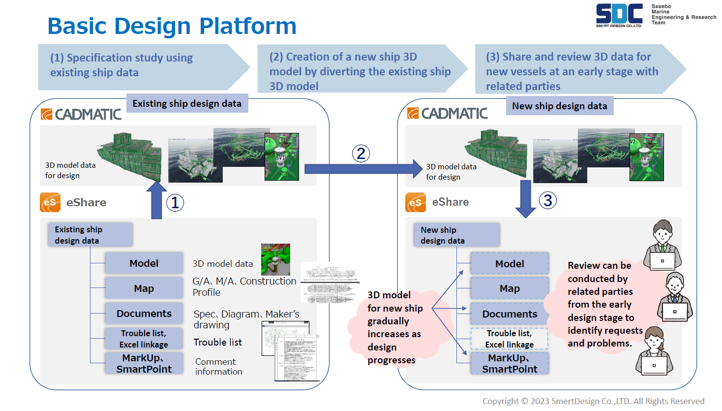 Basic design platform