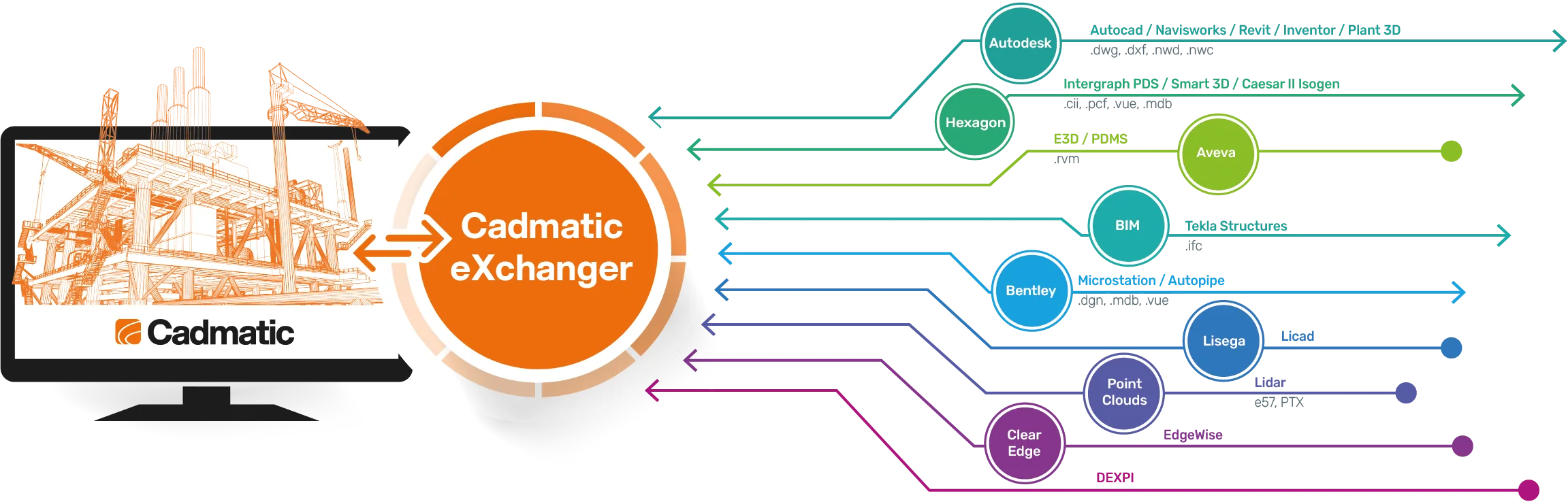 3D model interoperability is key in engineering. Learn how Cadmatic’s eXchanger enables smooth data exchange across design platforms.