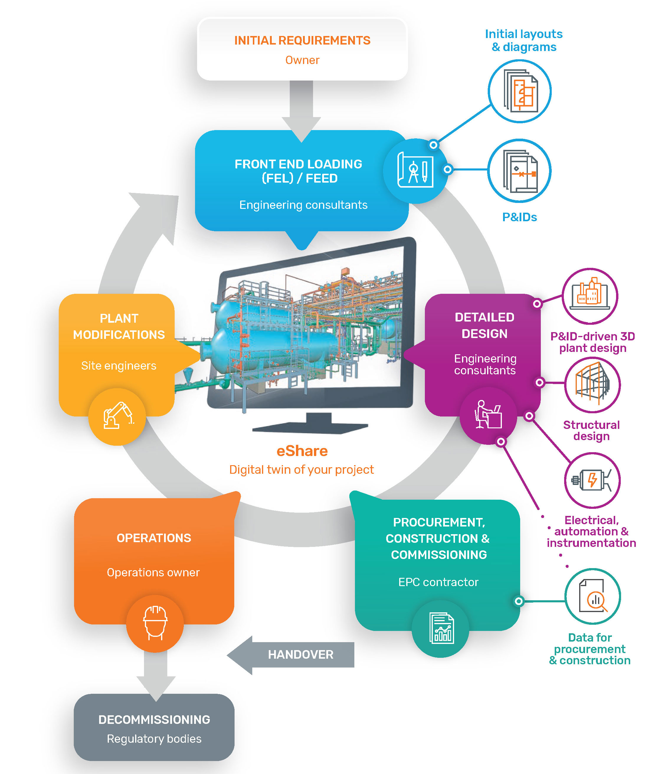 Unified Engineering and Digital Twins infographics 