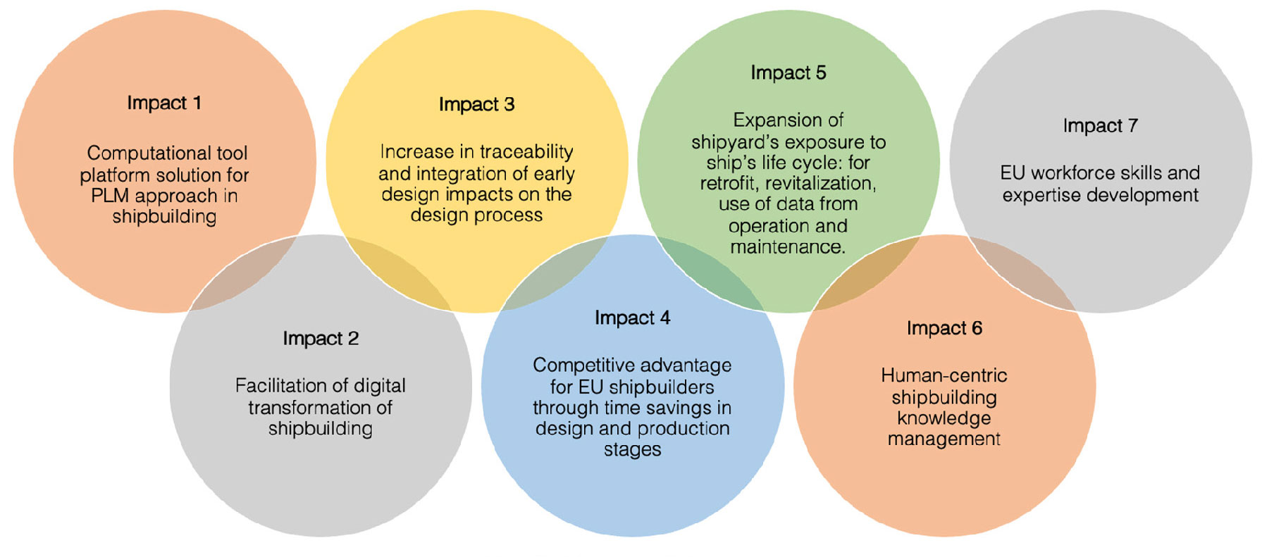 Expected Impacts infographics