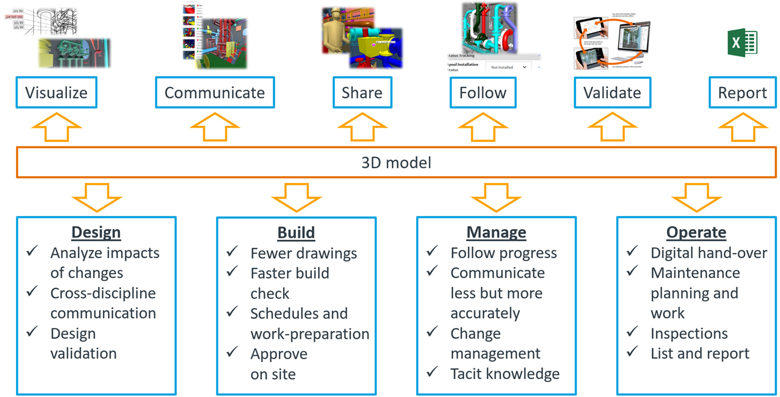 Typical scenarios for using information in the primary shipbuilding process – from design to operation