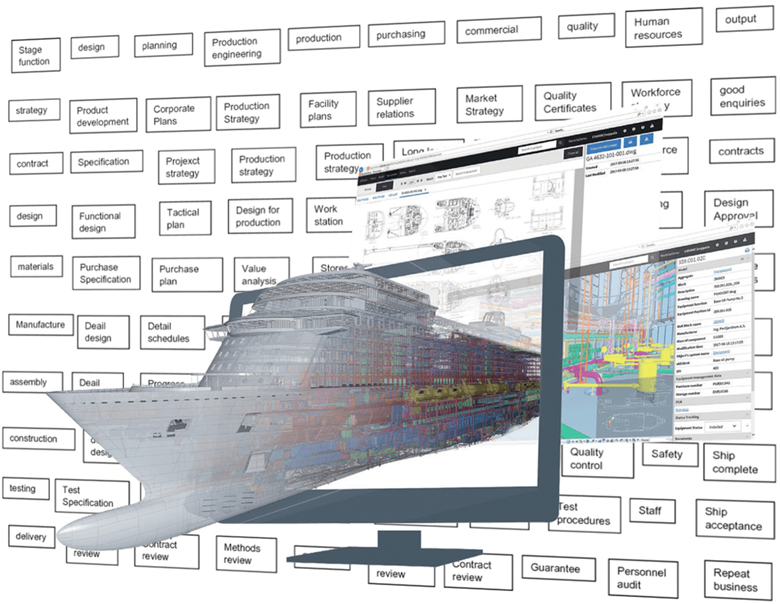 Shipbuilding activity map: stages of activities vs. functions and 3D model use, adapted from Bruce (2021)