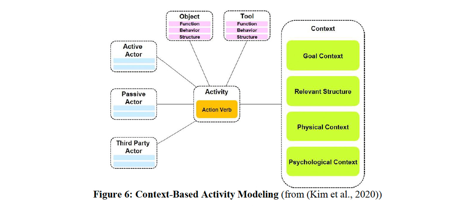 Context based activity modeling -chart