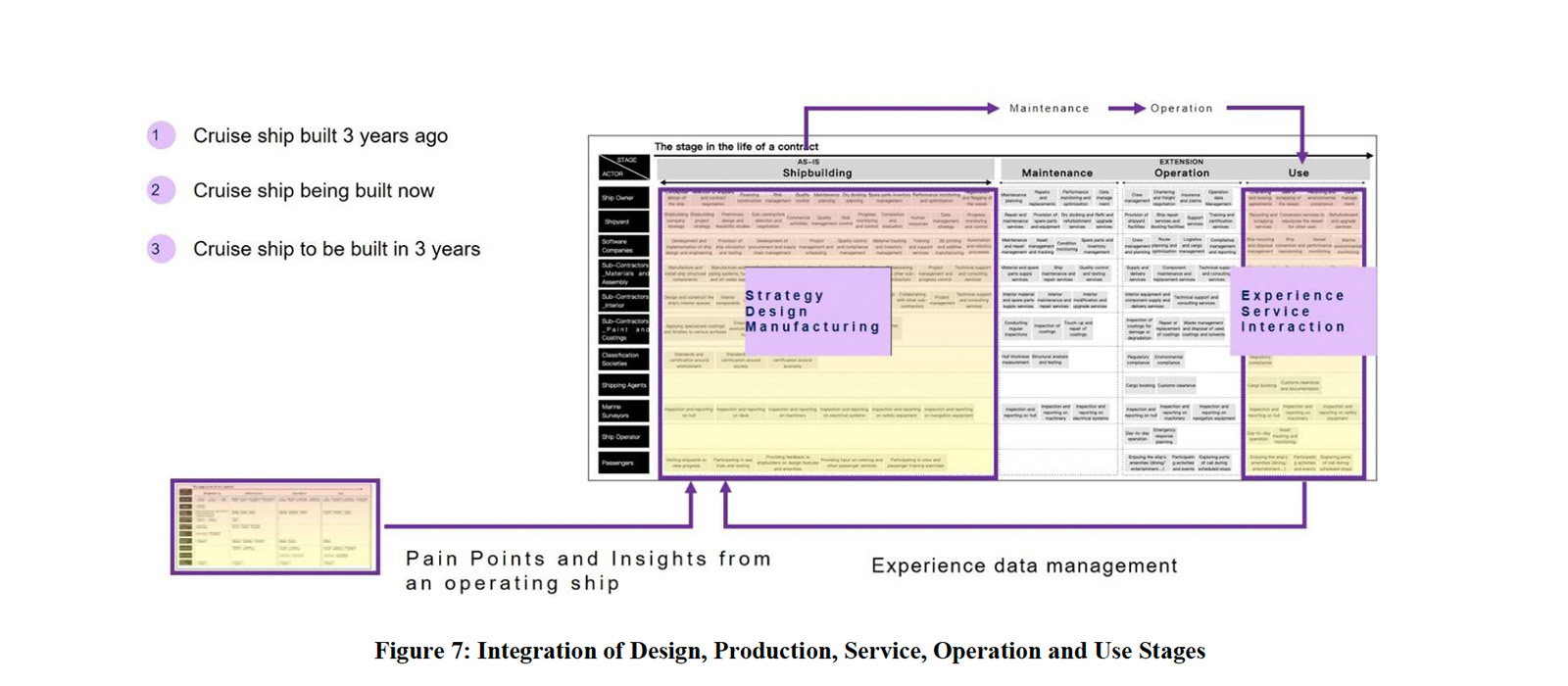 Integration of desing, production, service, operation and use stages