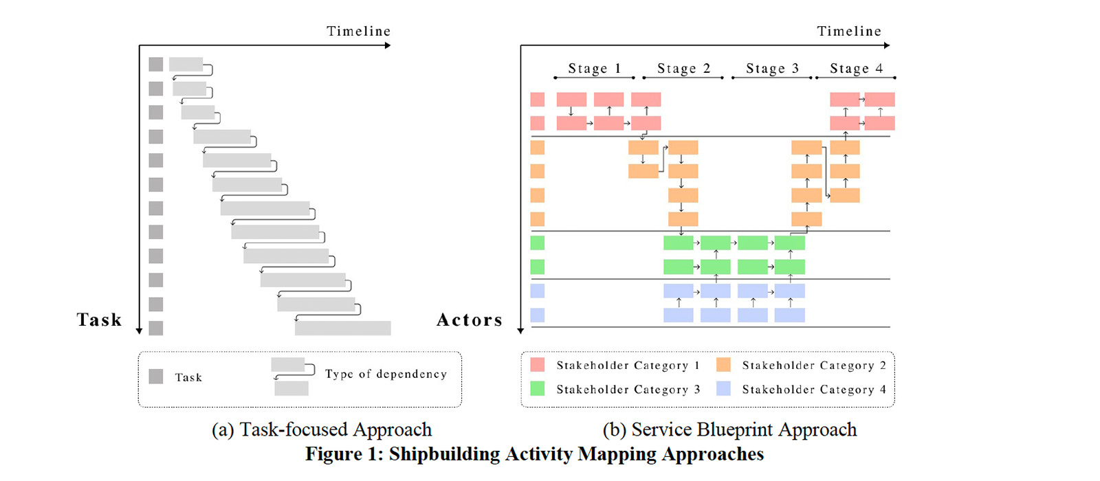 Shipbuilding Activity Mapping approaches chart