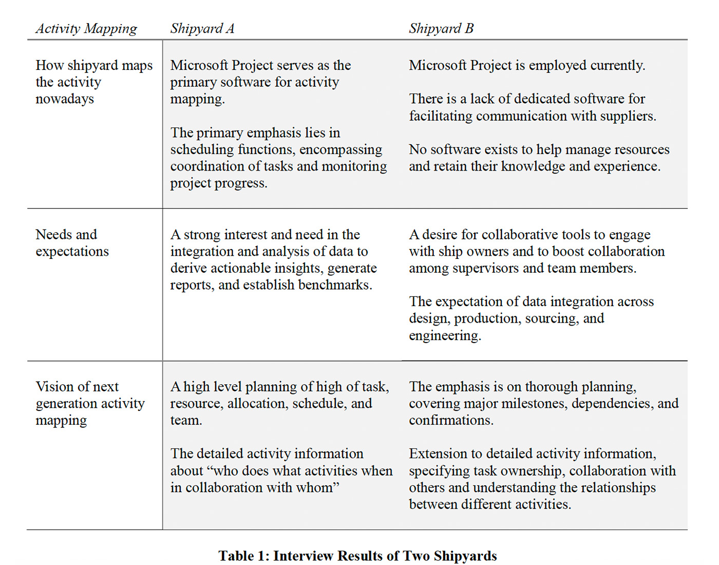 Interview results of two shipyards -table