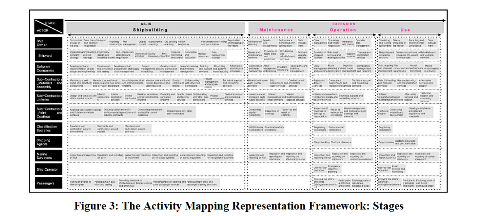 The activity mapping representation framework - stages