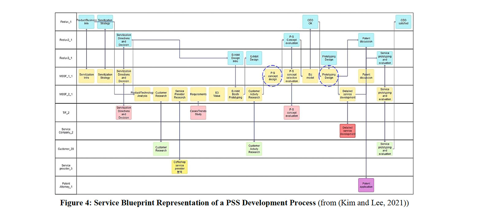 Service blueprint representation of a PSS development process