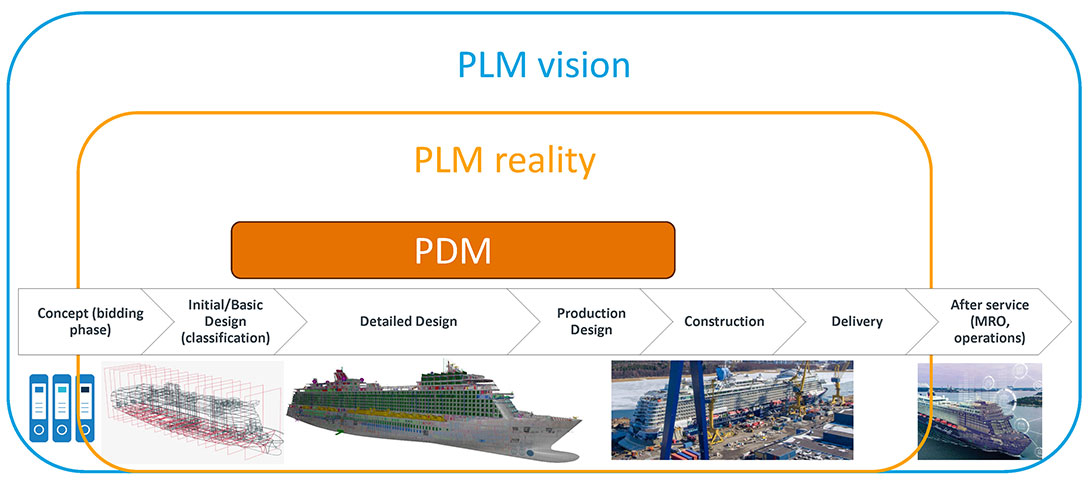 Complexity and disconnected systems pose challenges for shipyards