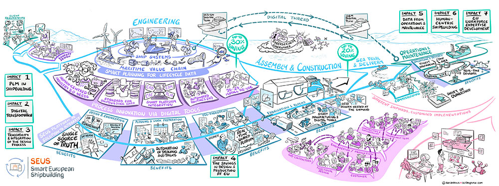 SEUS process map diagram in 3D showing workflow steps and interactions.