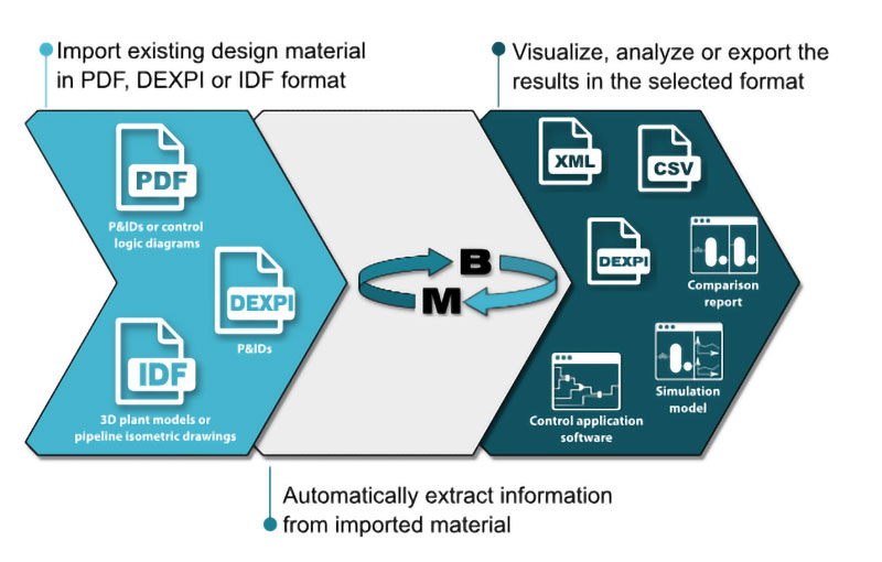 Transforming P&IDs into intelligent digital assets