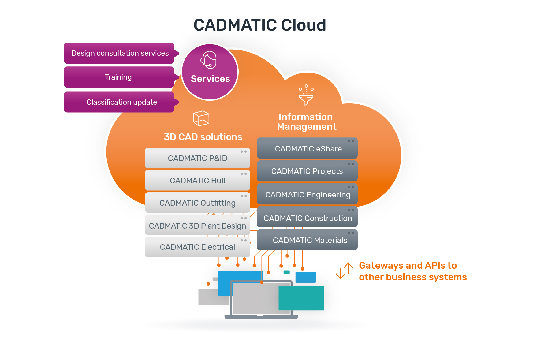 Cadmatic cloud software services
