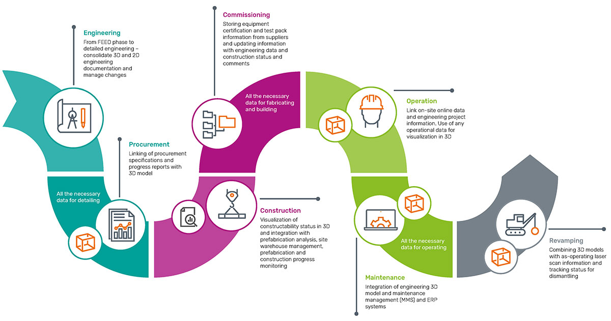 Infographics from eShare improve efficiency and enhance communication among project partners during the lifecycle of industrial plant investments.
