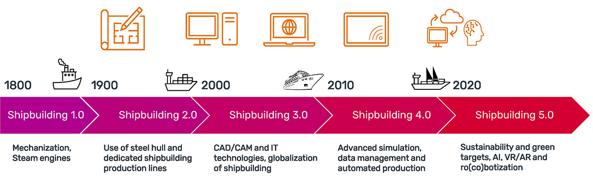 A natural evolution from CAD and PDM to PLM