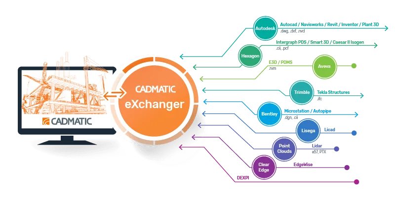 3D model interoperability is key in engineering. Learn how Cadmatic’s eXchanger enables smooth data exchange across design platforms.