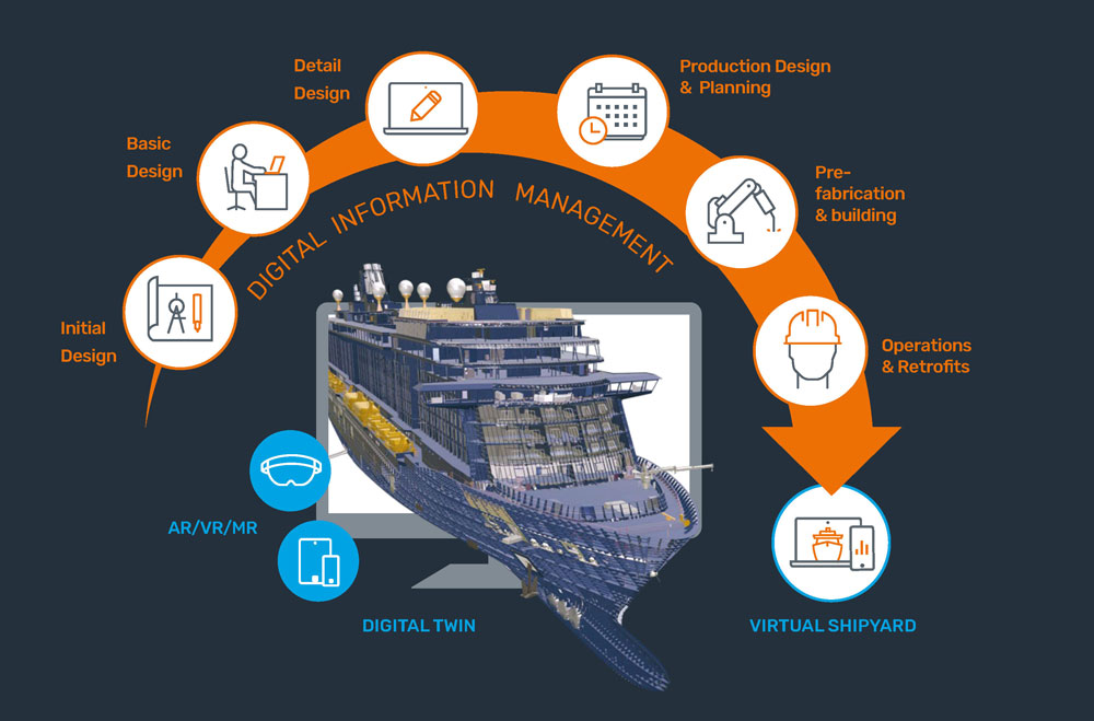 Shipbuilding lifecycle
