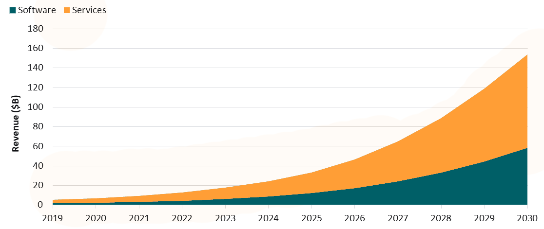 Global digital twins revenue, 2019 to 2030