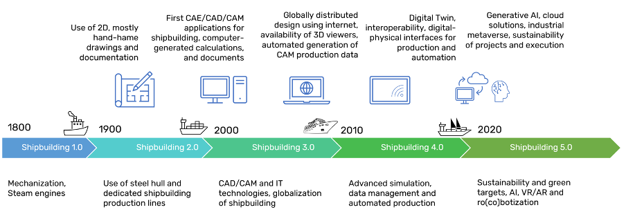 A timeline depicting the evolution of shipbuilding from 1800 to present: Shipbuilding 1.0 (mechanization) to Shipbuilding 5.0 (AI, sustainability). Key milestones include CAD/CAM, digital twin, and advanced automation.