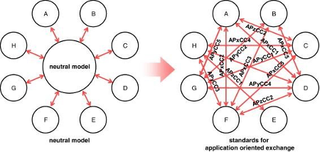 Figure 4: From theory (left) to practice (right); the neutral model doesn’t really exist, from Gielingh (2008).