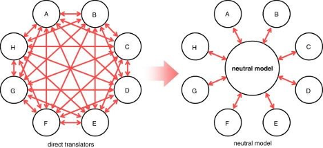 Figure 1: The neutral model saves on interfaces (from Gielingh (2008)).