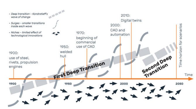 Figure 2. Deep transition transformation and historical shipbuilding milestones, including CAD development. 