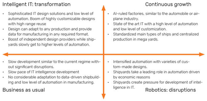 Figure 3. Future scenarios of drawingless production in digital and data-driven shipbuilding towards 2050.