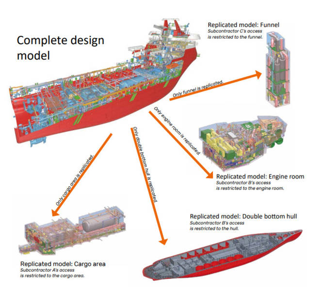 Figure 1. Illustration of distributed design based on design areas: different parties access only designated areas of the whole project. Project model courtesy of Wärtsilä Ship Design Norway AS.