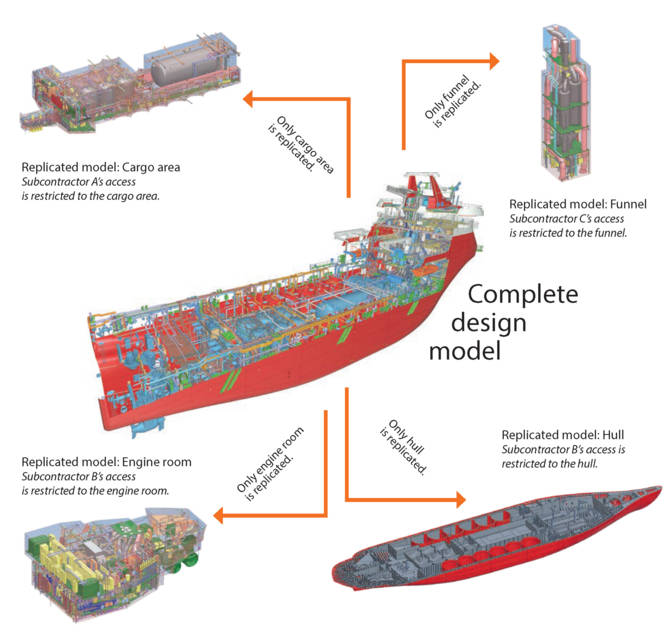 Trade secrets can be secured by masking sensitive information or parts of projects to protect IPR.