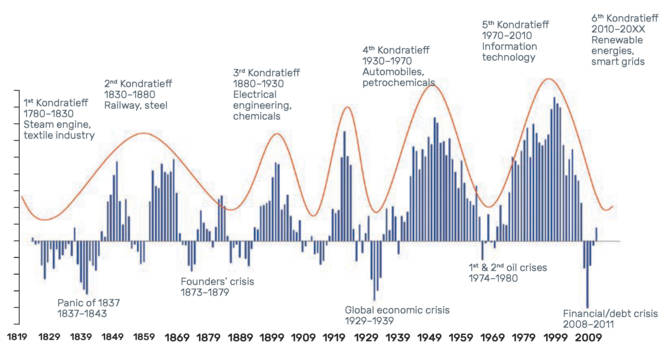 Figure 1. Kondratieff (1935) waves: linking rolling 10-year returns on the S&P top 500 and technological disruptions.