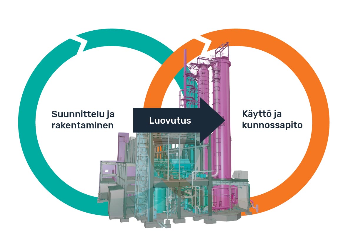 Suunnittelusta kunnossapitoon -kaavio