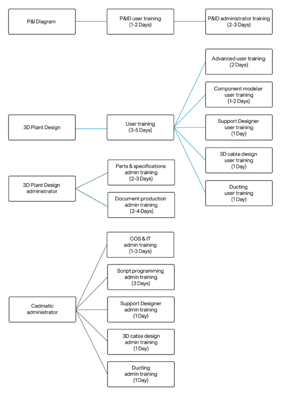 Training chart