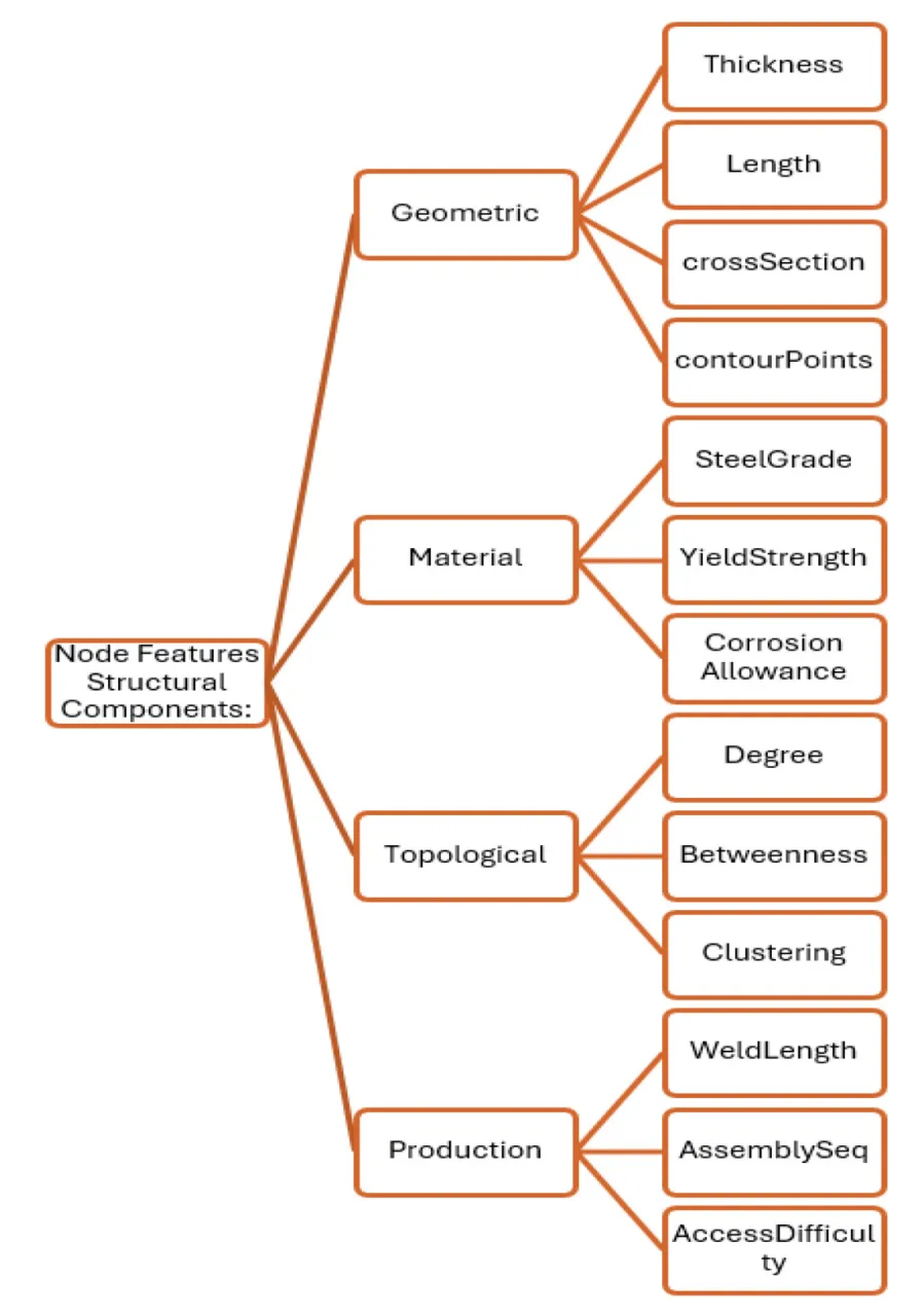 Node feature hierarchy for ship structural data inspired by feature engineering approaches in (Zhou, et al., 2020) 
