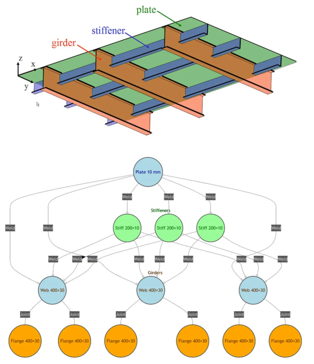 A simple example of a stiffened plate and the corresponding graph representation of the stiffened plate.