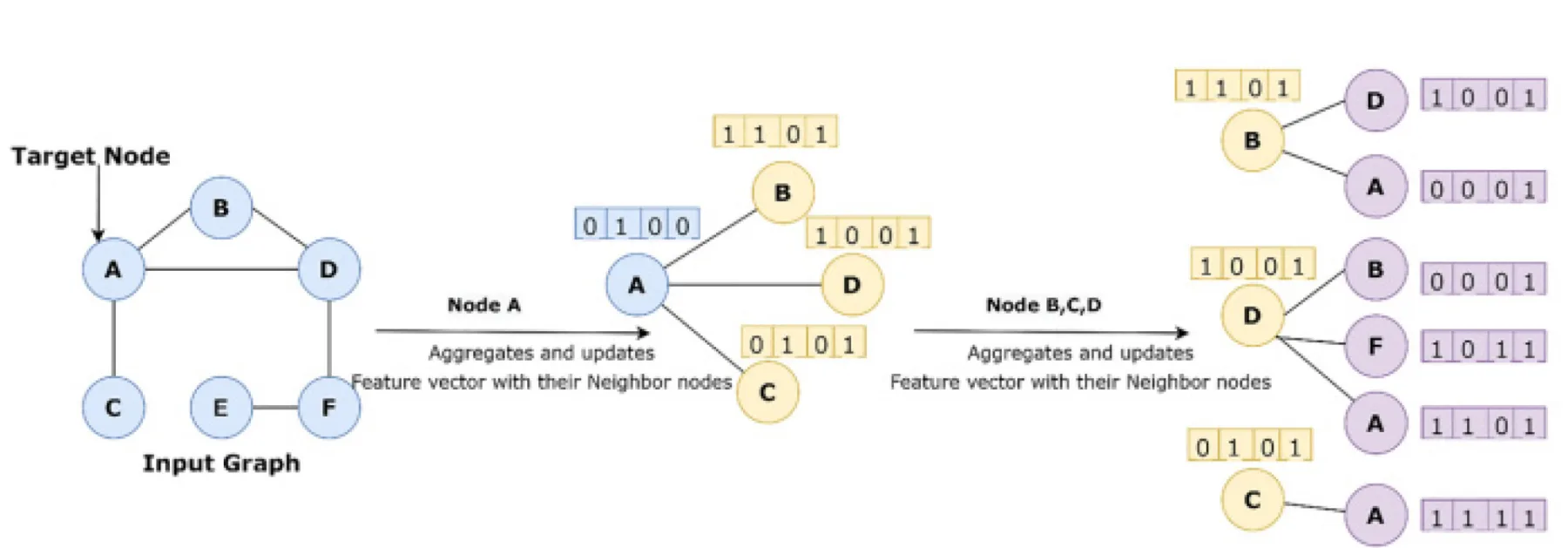 Illustration of the message passing mechanism (Khemani, Patil, Kotecha, & Tanwar, 2024) in context of AI-based ship design optimization