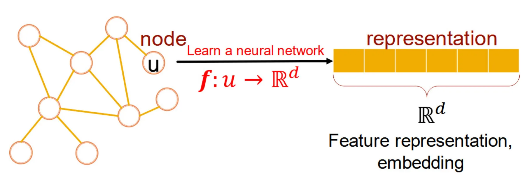 Feature embeddings in a graph in context of AI-based ship design optimization