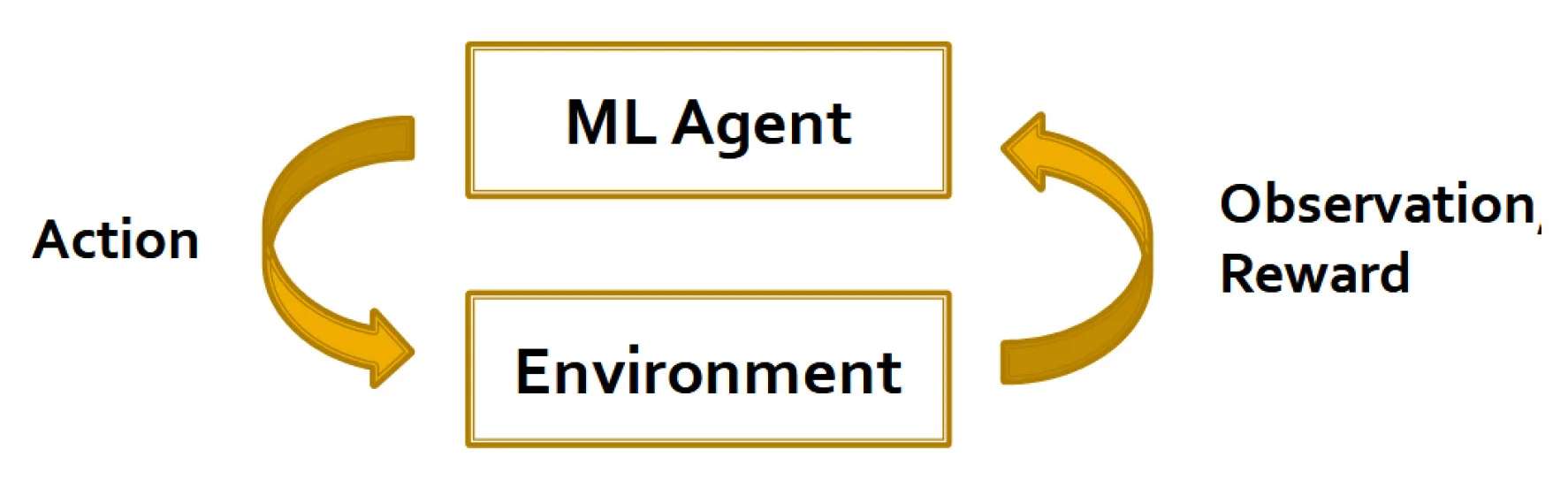 Reinforcement Agent in context of AI-based ship design optimization