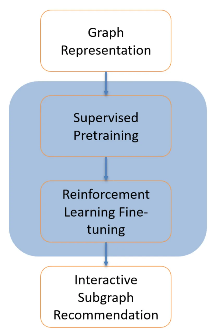 Detailed workflow, the blue box represents the AI components in context of AI-based ship design optimization