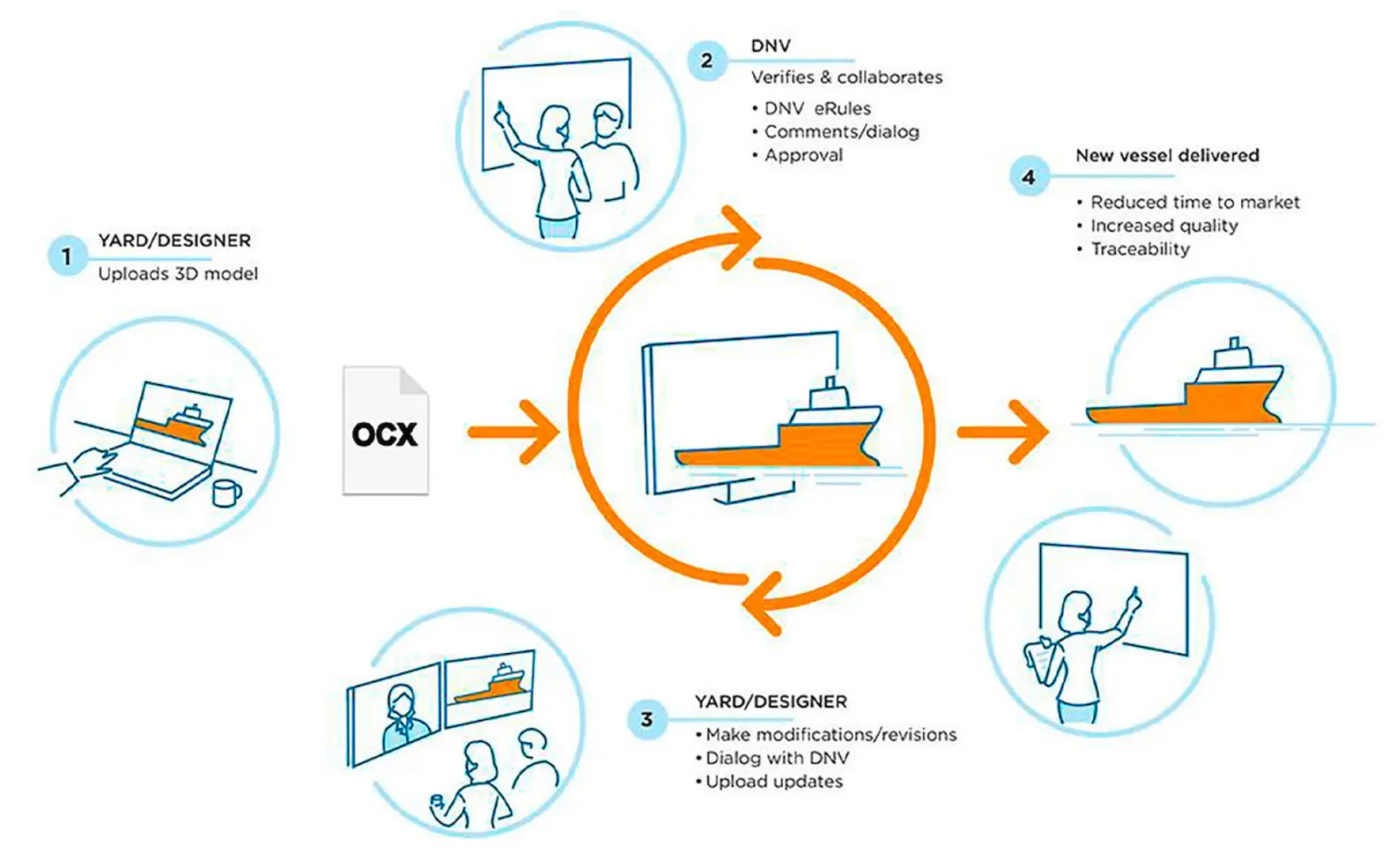 Direct 3D digital classification process to improve the exchange of information between the different stakeholders and accelerate the classification process. 