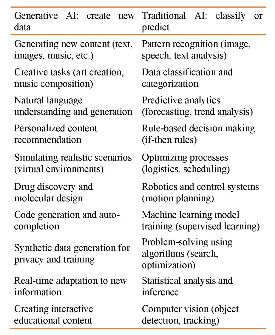 Table that shows a rough overview of Generative AI and Traditional AI utilization in context of AI-based ship design optimization