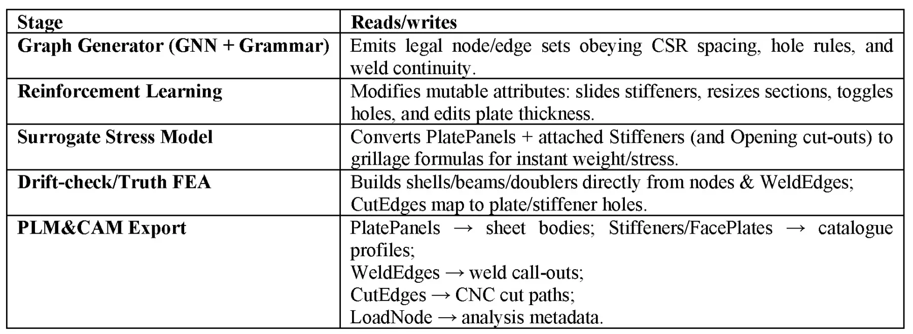 Table that shows how each part of the pipeline will use the defined graph data model