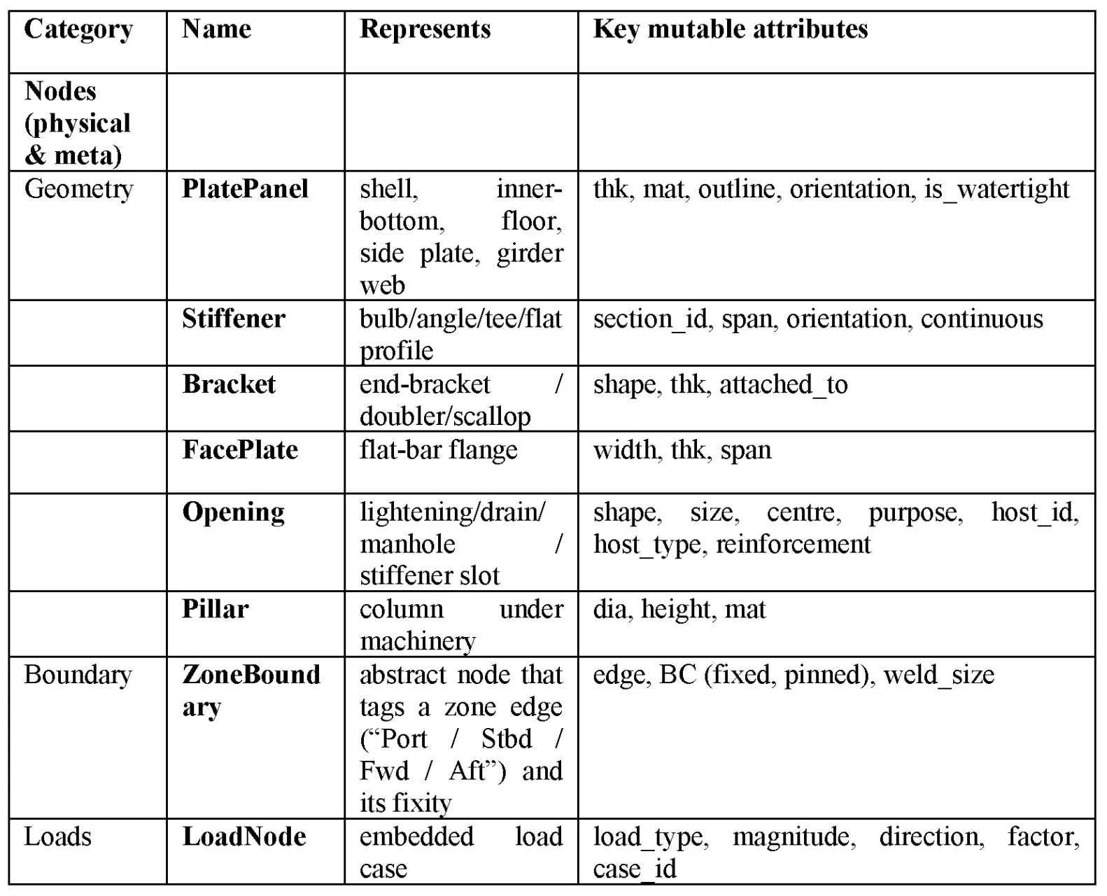 Table with different node types, representation, and key attributes