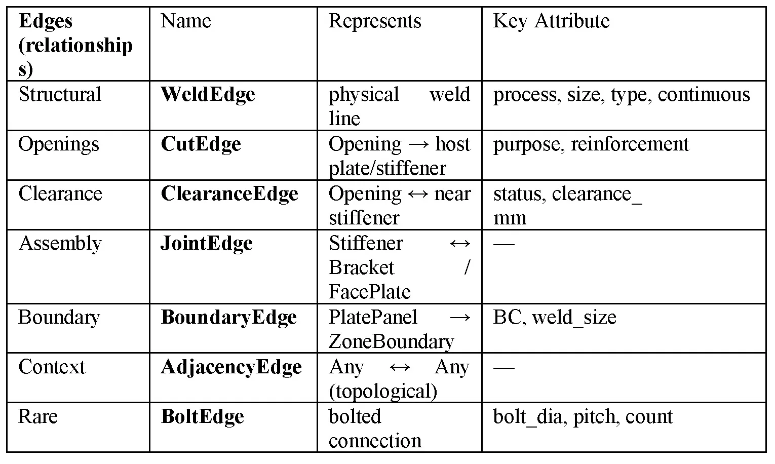 Table showing different edge types, names, representations, and key attributes.