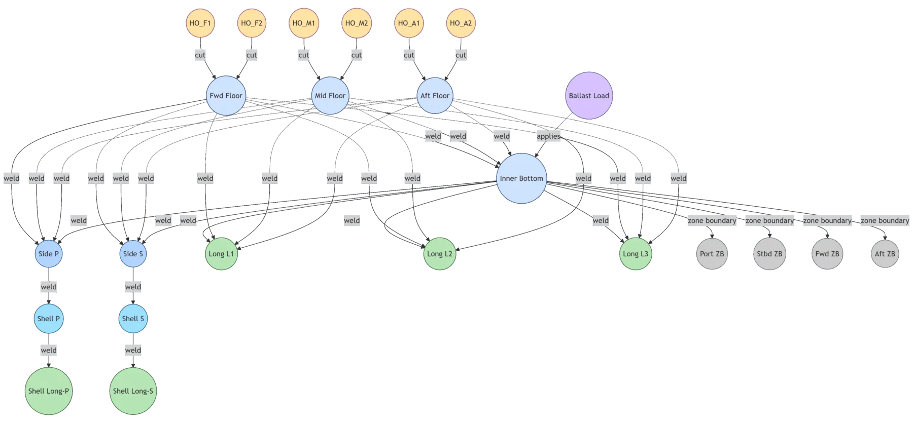 A graph representation of a double bottom panel in context of AI-based ship design optimization