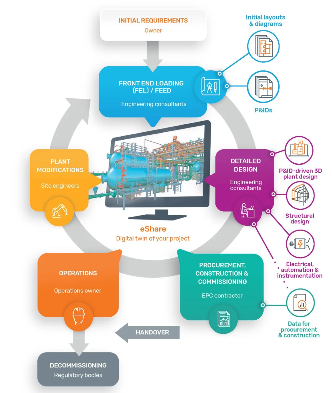 eShare digital twin of project acts as single source of truth linking engineering, design, procurement, construction and commissioning with operations and plant modifications. 