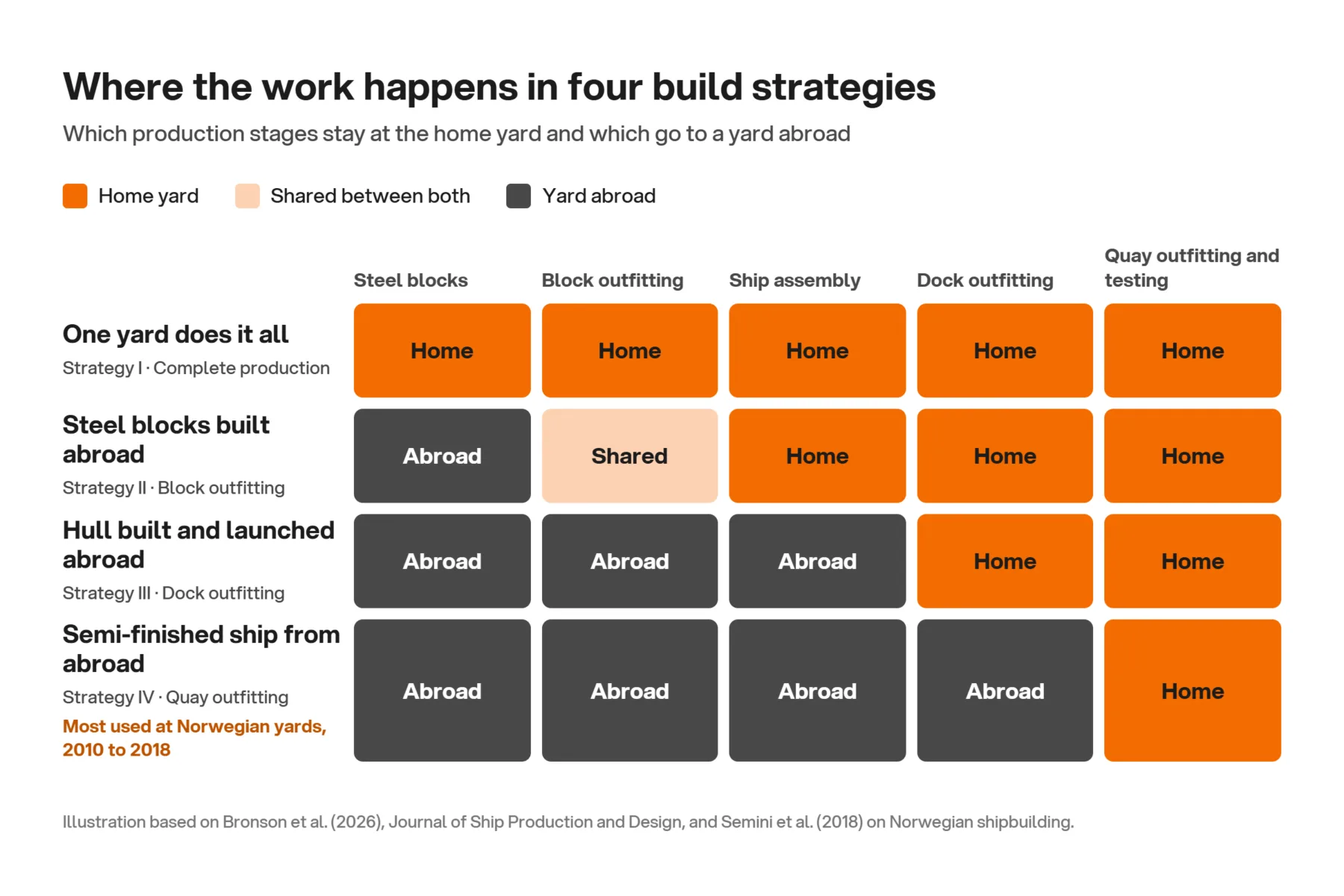 Table of four shipbuilding build strategies showing which production stages happen at the home yard and which at a yard abroad. In complete production, all stages are at home. With steel blocks built abroad, block outfitting is shared and everything after is at home. With the hull built abroad, only dock and quay outfitting are at home. With a semi-finished ship from abroad, only quay outfitting and testing are at home.
