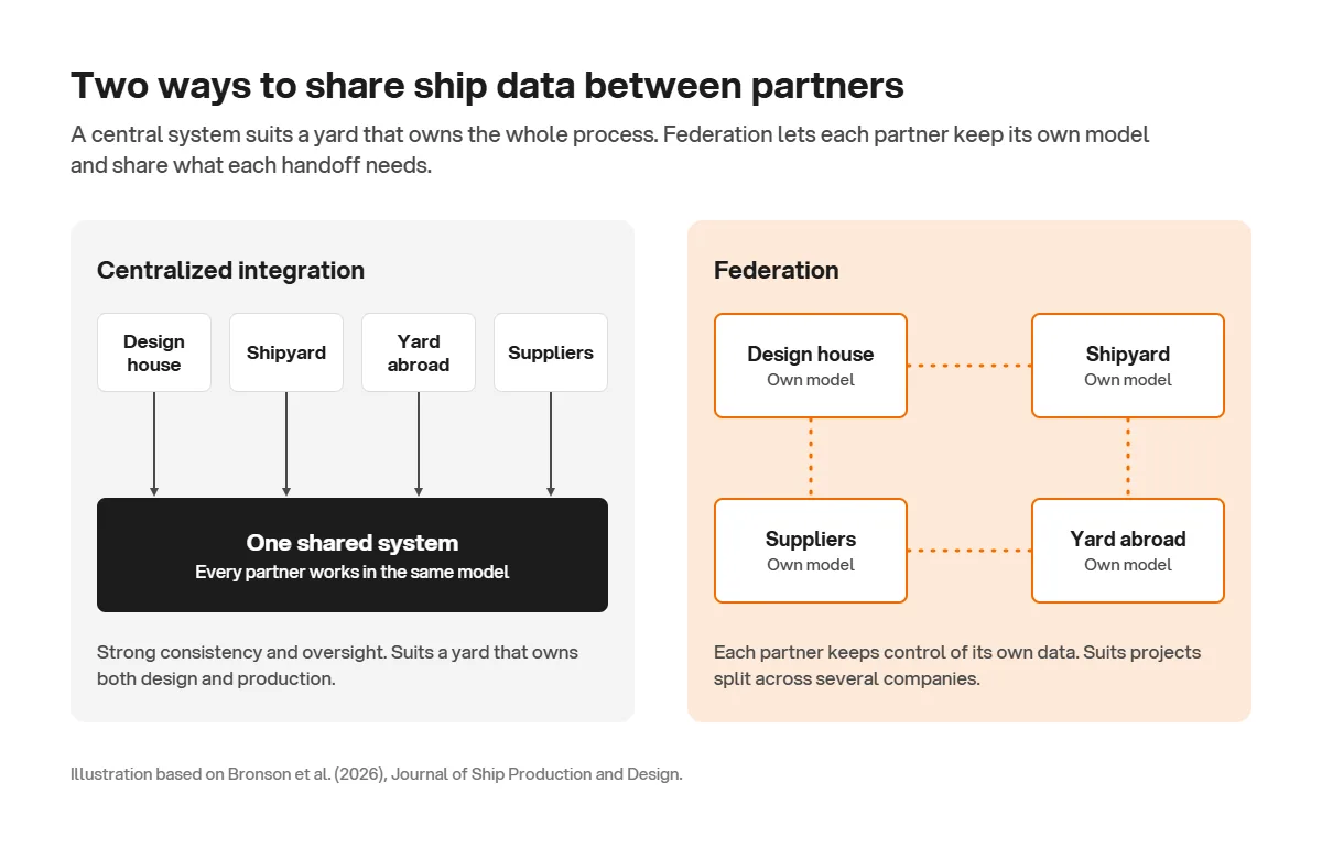 Diagram comparing two set-ups. Left: a design house, shipyard, yard abroad and suppliers all work in one shared system. Right: the same four partners each keep their own model, linked to each other at the handoffs.